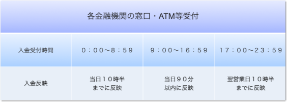 各金融機関の窓口・ATMなどの受付時間表